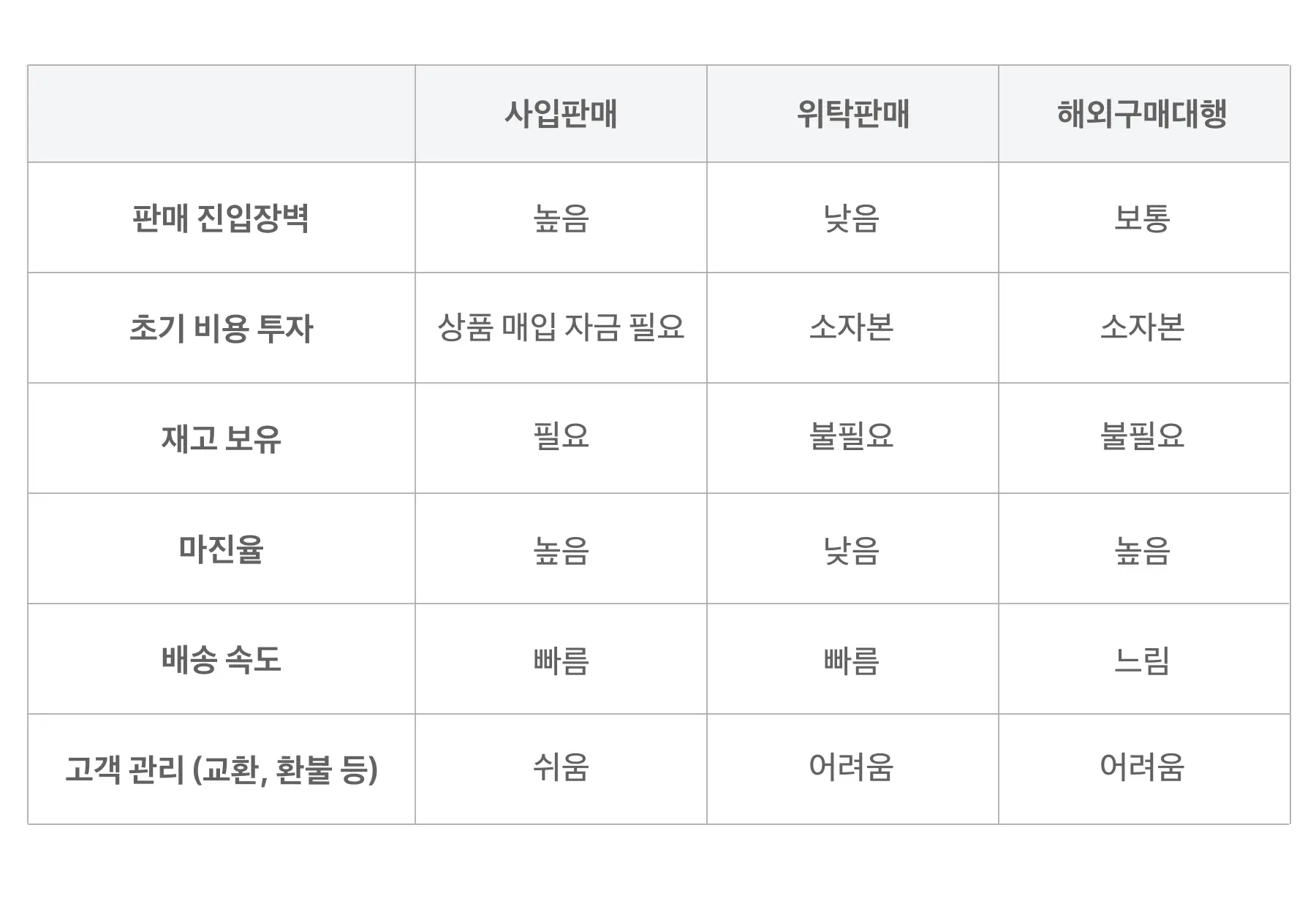 쇼핑몰 사입판매 vs 위탁판매의 차이점은?