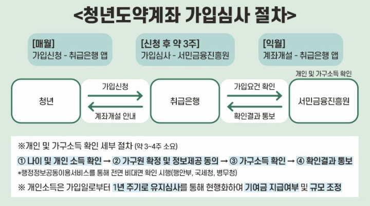 청년도약계좌 가입심사 절차 이미지