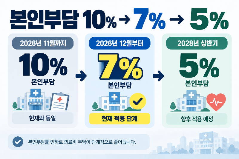 희귀 중증난치질환 본인부담률 10%에서 7%와 5%로 낮아지는 일정