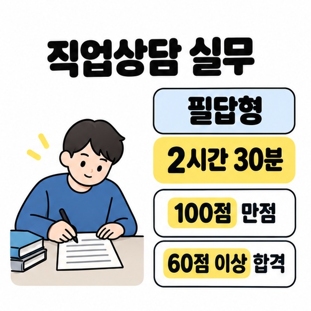 직업상담 실무의 검정형 실기는 필답형으로 2시간 30분 동안 치르며 100점 만점에 60점 이상이면 합격한다고 안내하는 그림
