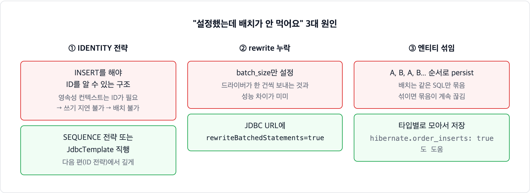 JPA 배치 insert가 안 먹는 3대 원인. IDENTITY 전략은 쓰기 지연이 불가해 배치가 안 되고, rewriteBatchedStatements 누락은 성능 차이를 없애며, 엔티티 타입이 섞이면 묶음이 끊긴다