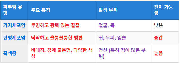 피부암이란 무엇인가?