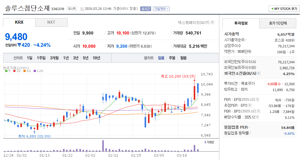 솔루스첨단소재 주가 차트