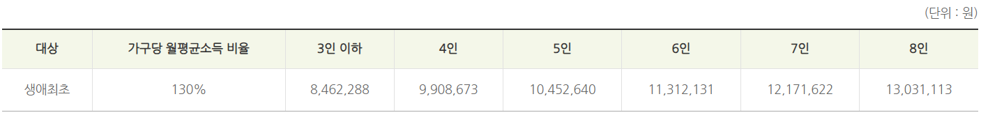 생애최초 소득 기준