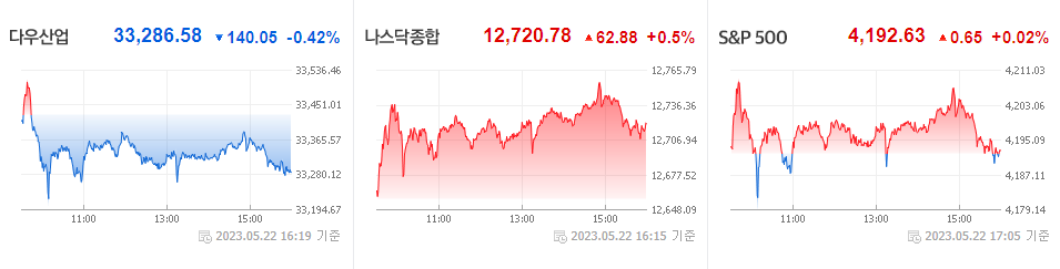 5월 22일 미국증시 주요지수