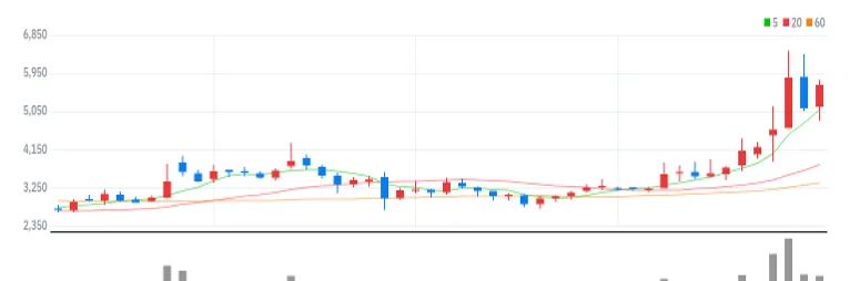 코리아에프티 주봉