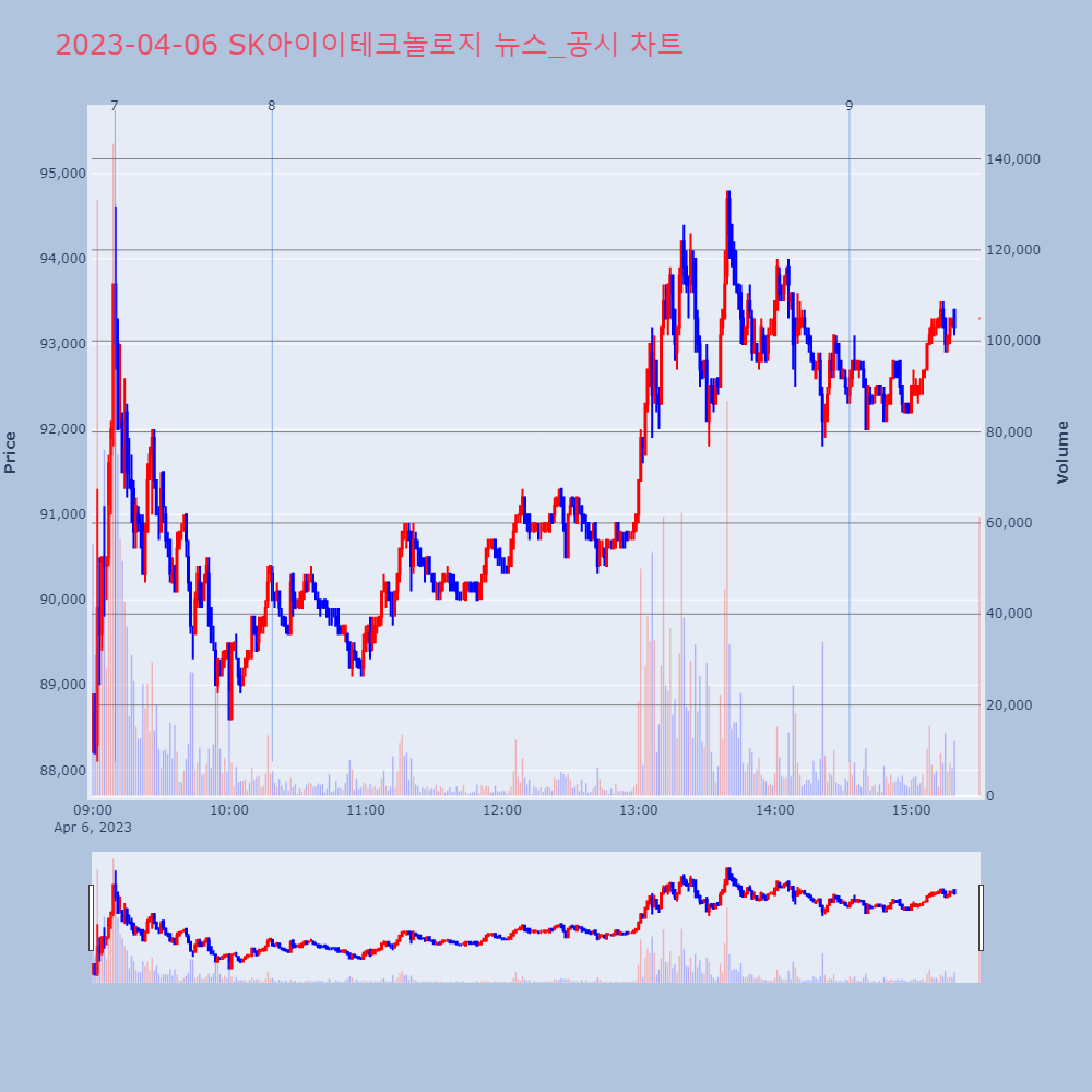 SK아이이테크놀로지_뉴스공시차트