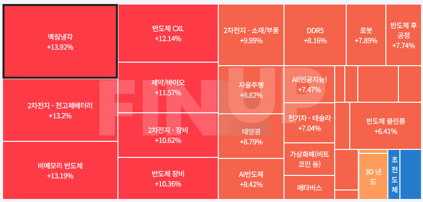 24.03.12(화) 금일 테마동향 및 특징주 정리