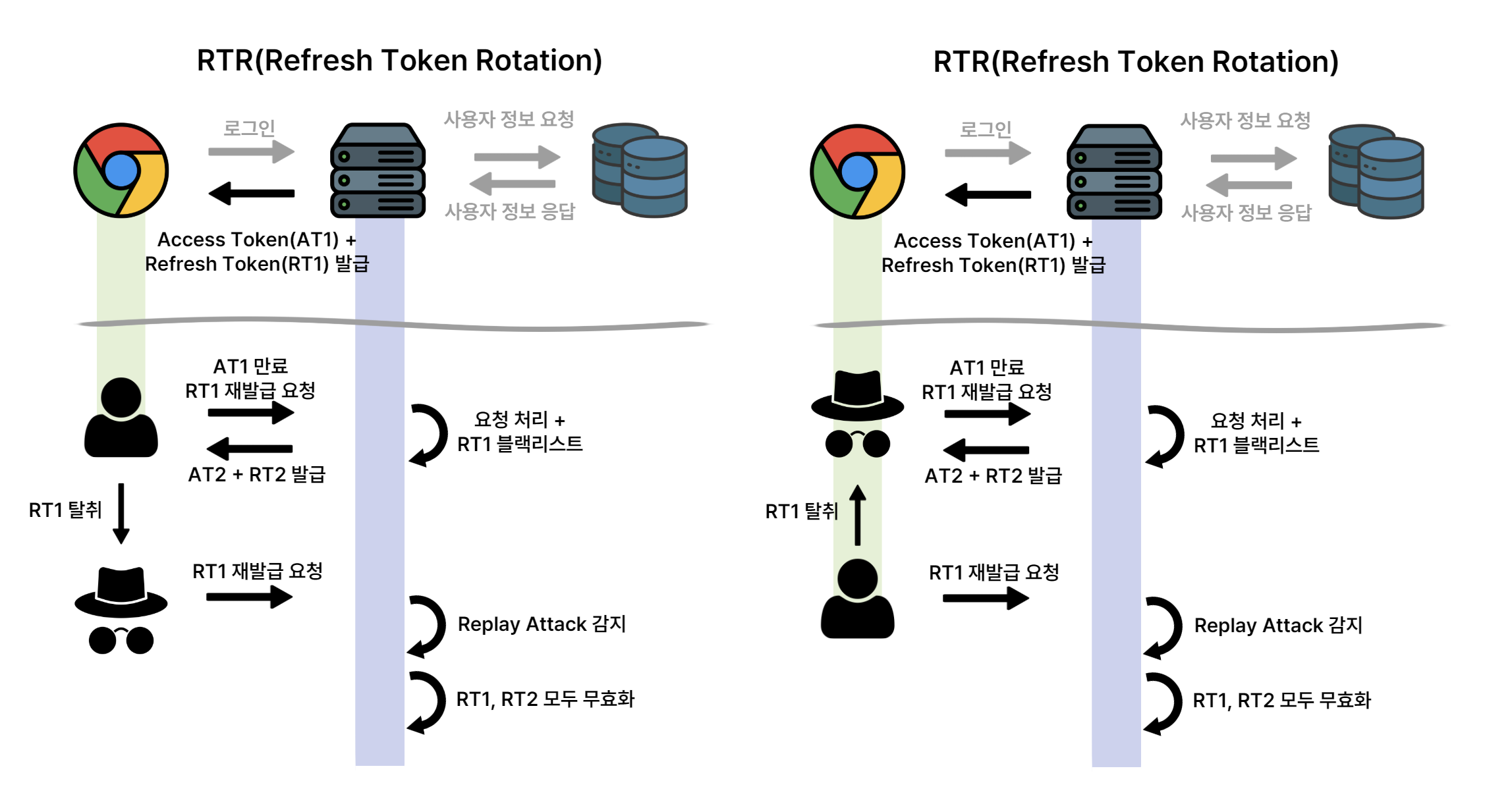RTR(Refresh Token Rotation)은 해커든 사용자든 Refresh Token에 대한 Replay Attack이 감지되면, 토큰을 모두 무효화시킨다.