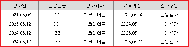 신용평가에 관한 사항