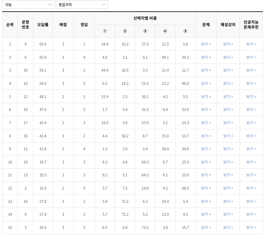 2023-11월-고1-모의고사-통합과학-오답률-높은-문항1