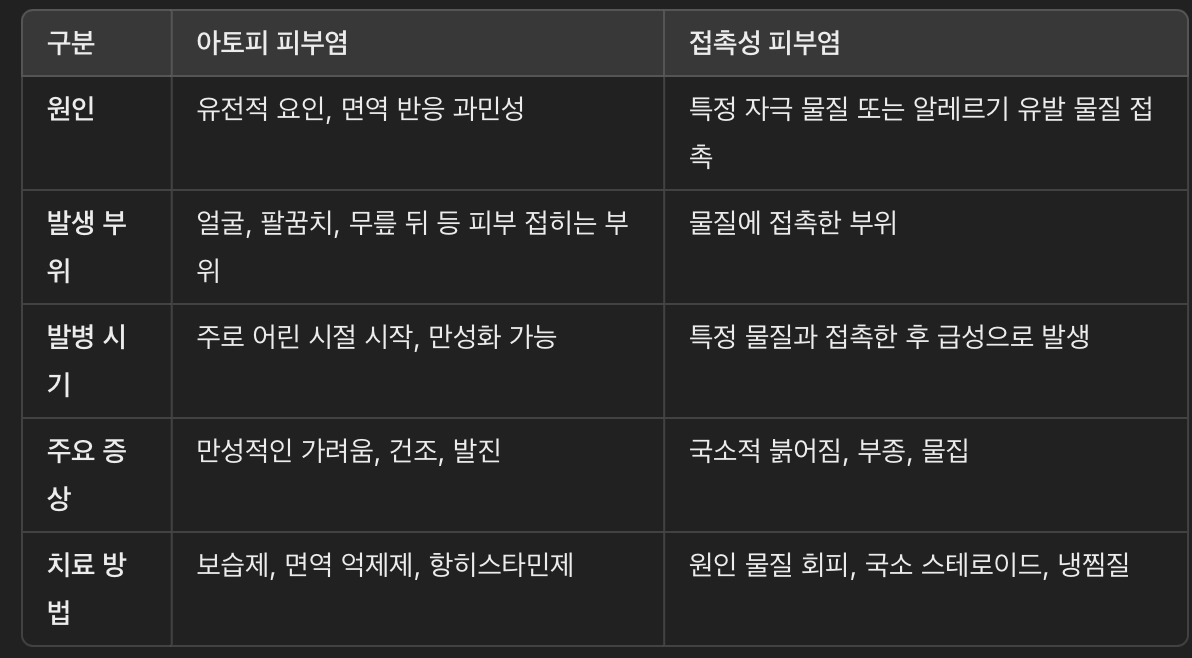 아토피 피부염과 접촉성 피부염의 비교