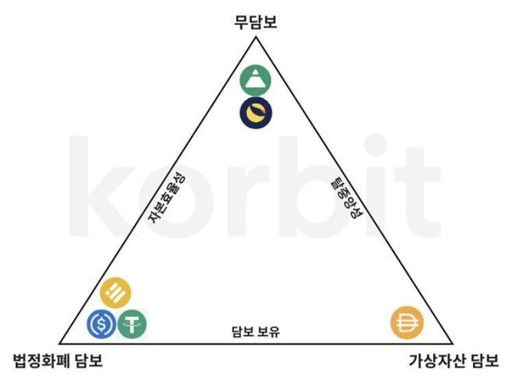 스테이블 코인 트릴레마 출처 코빗