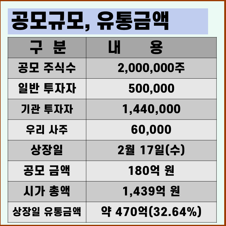 동국생명과학 상장일 유통물량