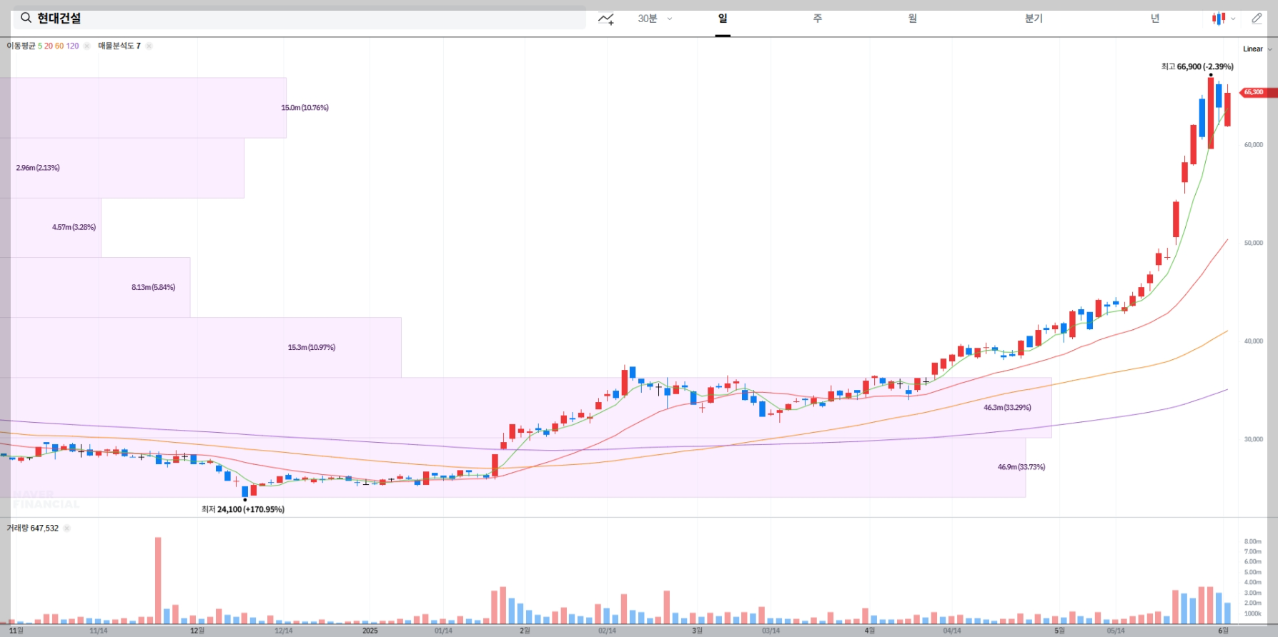 현대건설 현재 주가 차트