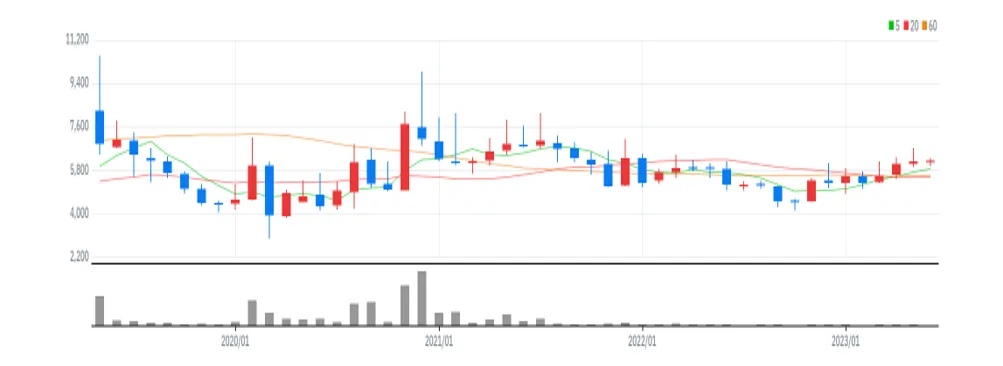 한익스프레스 월봉