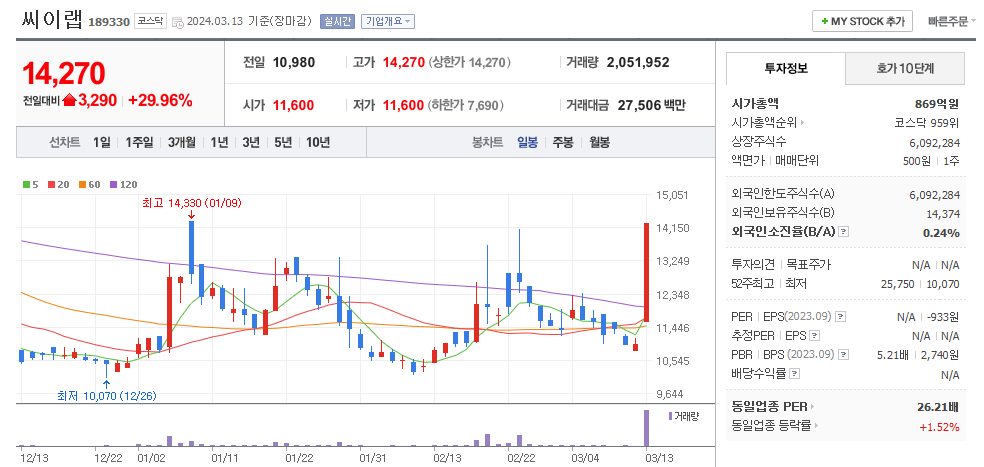 씨이랩 일봉차트