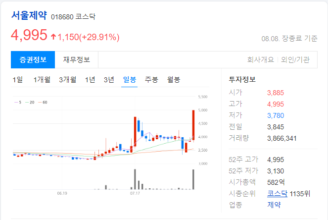 서울제약-일봉-차트-이미지