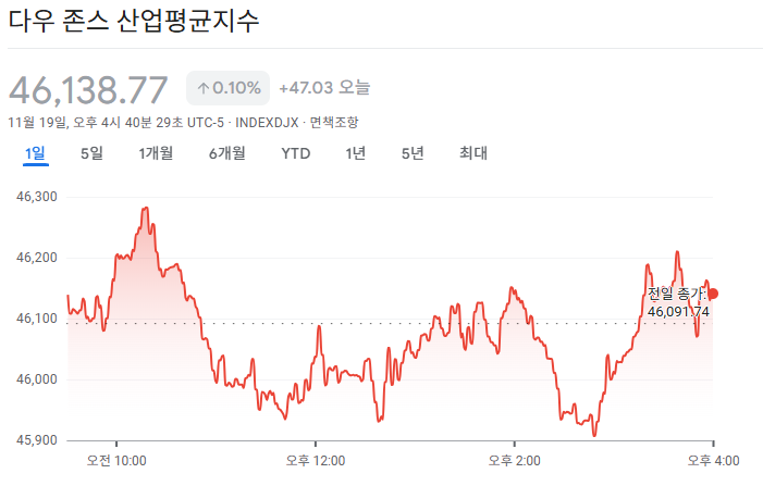 2025-11-19 다우존스 마감 시황