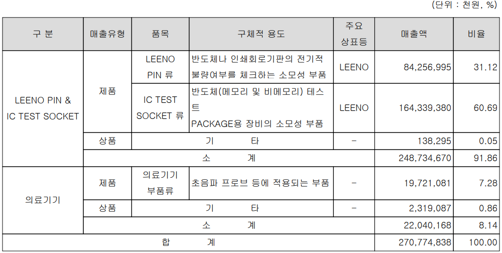 리노공업 - 주요 사업 부문 및 제품 현황(2022년 3분기)