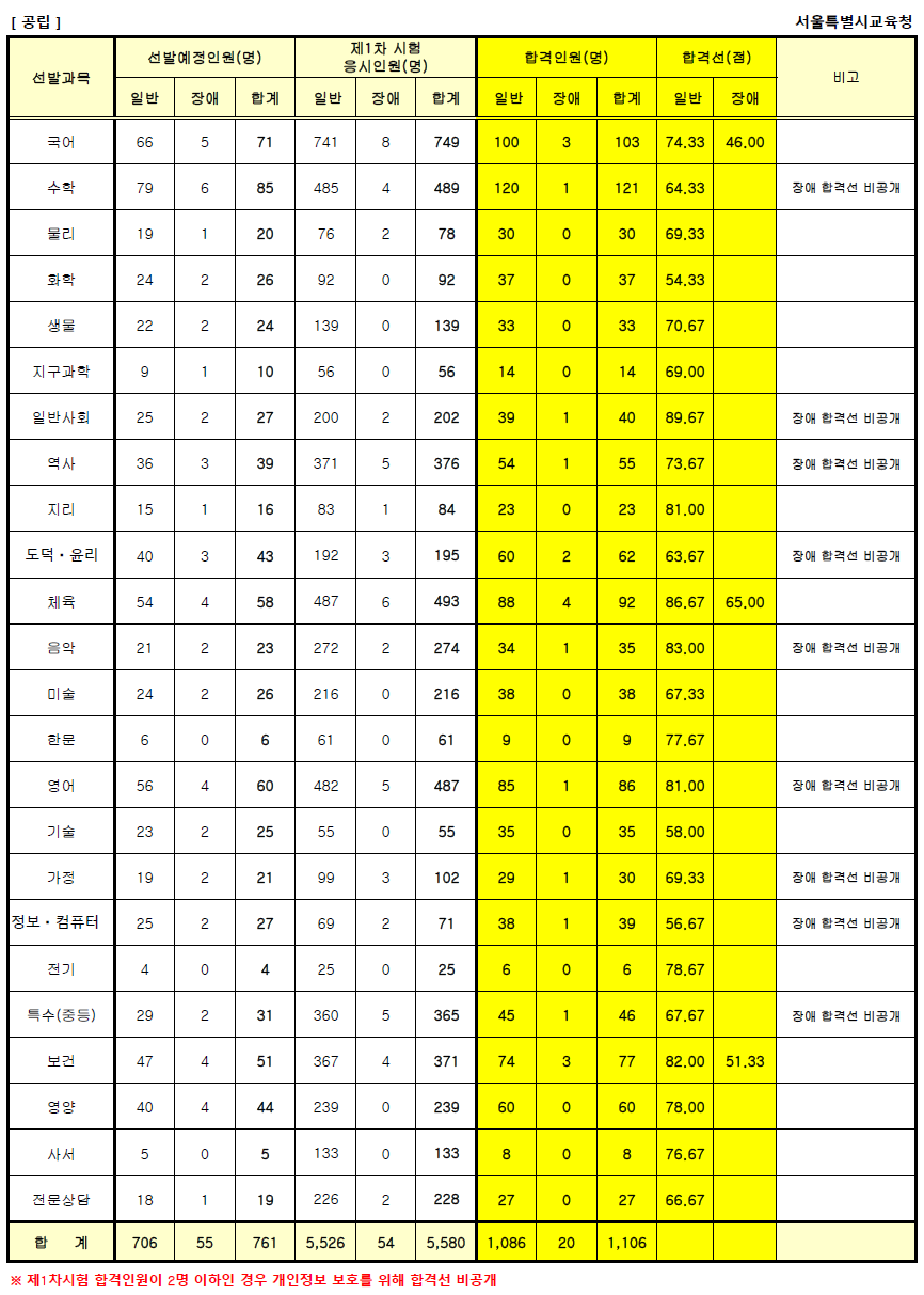 서울시 중등 임용고시 1차 합격선, 커트라인