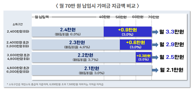 청년도약계좌, 청년도약계좌조건, 청년도약계좌금리, 청년 도약 계좌 신청, 청년 도약 계좌 정부 기여금, 청년도약적금, 청년도약계좌 신청기간