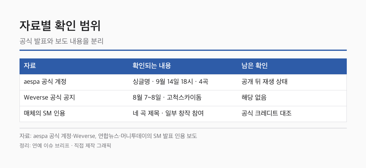 공식 자료와 보도에서 확인되는 정보 범위 대조표