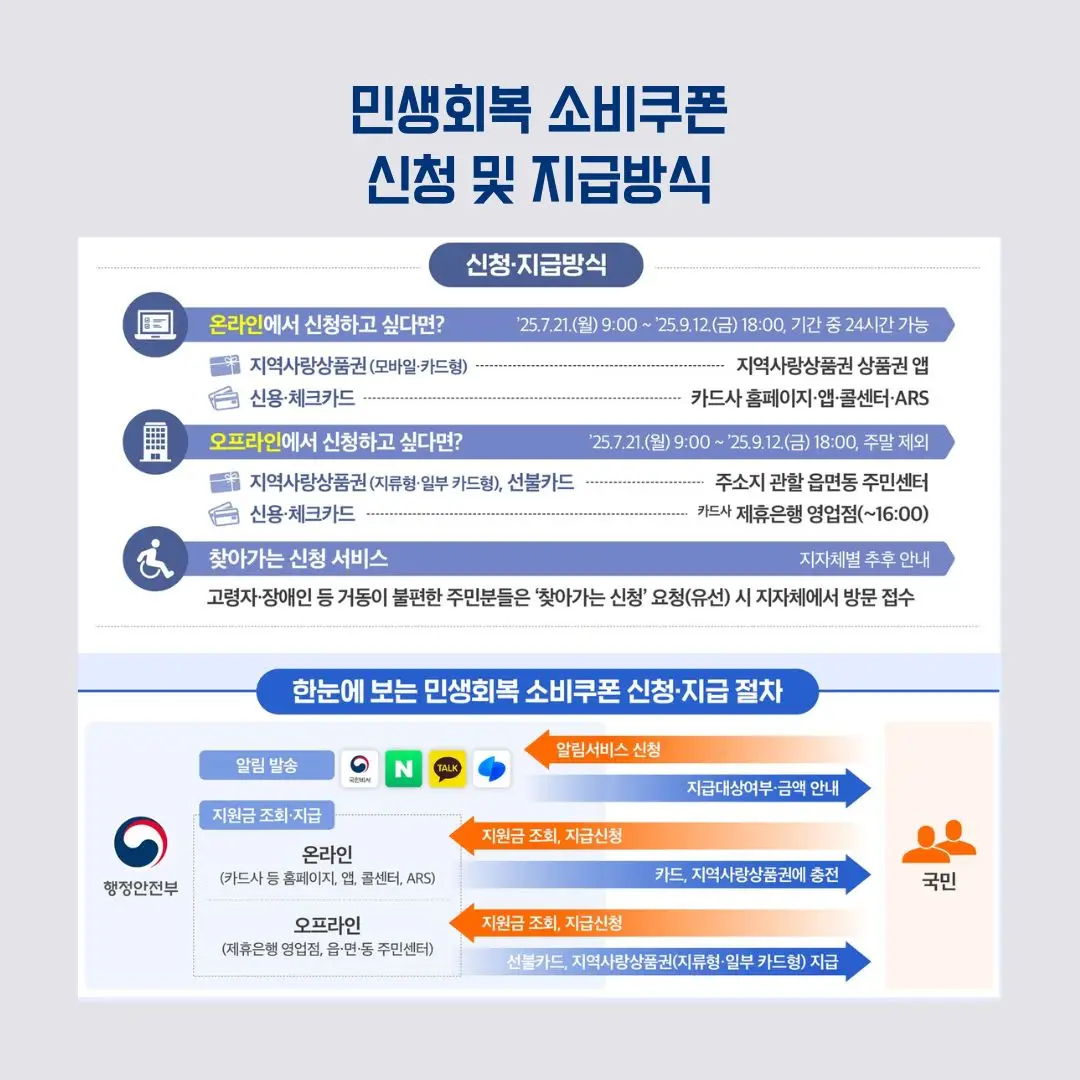 2025 민생회복 소비쿠폰 신청 방법 사용처(3)