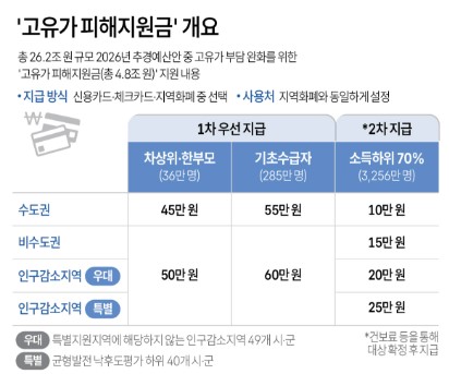 고유가 피해지원금