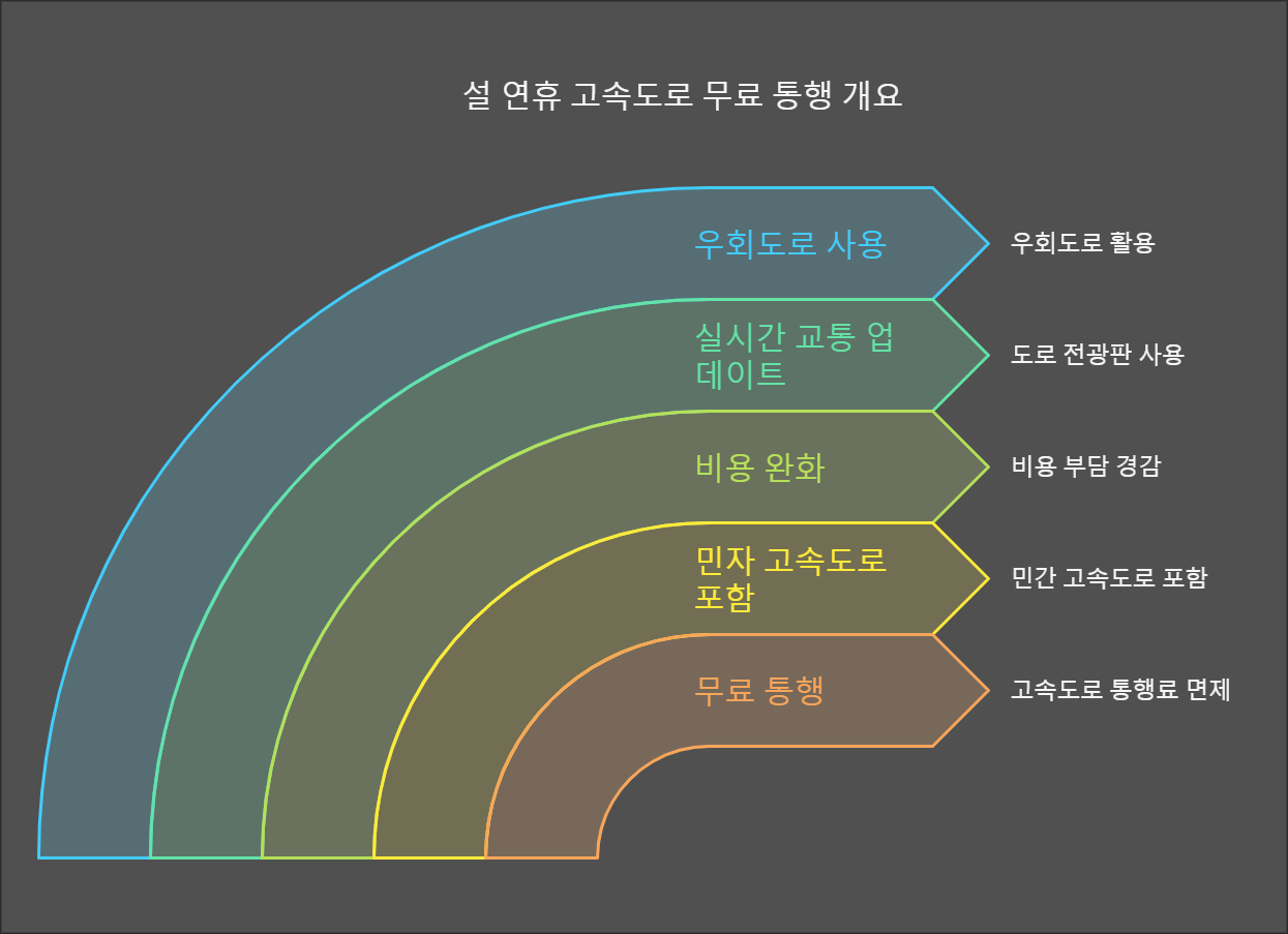 고속도로 통행료 무료