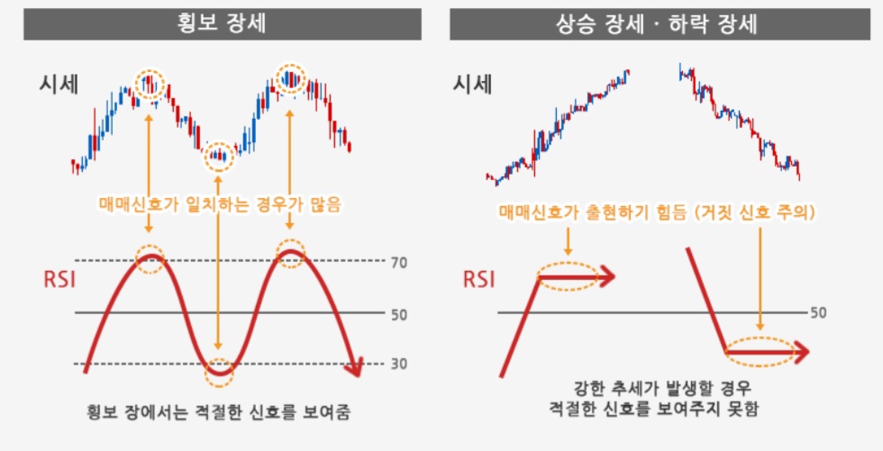 RSI 과매도구간(30이하) 진입&#44; 매수타이밍?