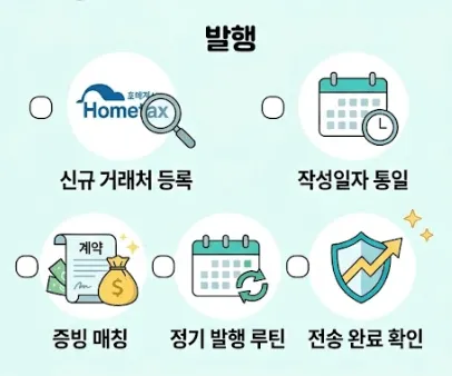 전자세금계산서 발행 의무: 가산세 예방을 위한 전자세금계산서 발행 5가지 핵심 체크리스트(신규 거래처 등록&amp;#44; 작성일자 통일&amp;#44; 증빙 매칭&amp;#44; 정기 발행 루틴&amp;#44; 전송 완료 확인) 인포그래픽 