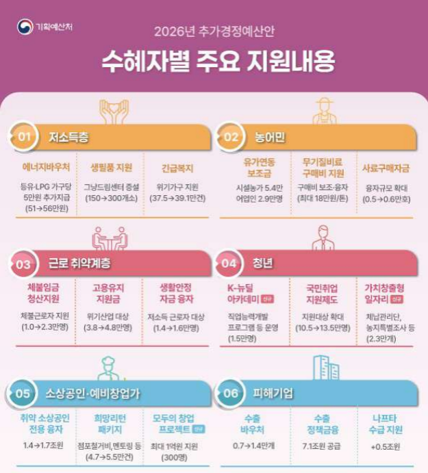 고유가 피해지원금 대상&middot;소득 기준&middot;신청 방법