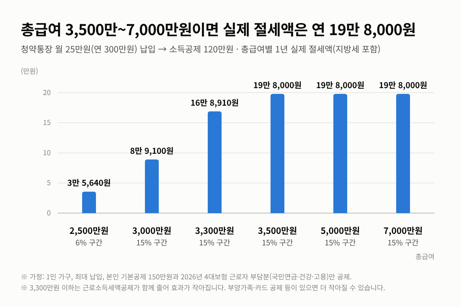 청약통장 120만원