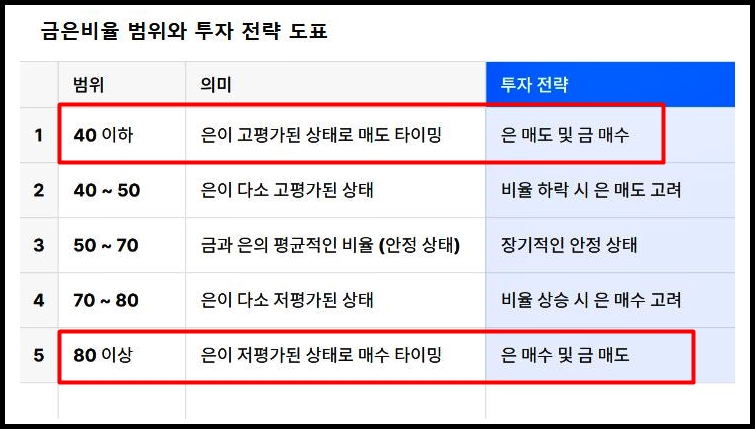 금은 비율 범위와 투자전략