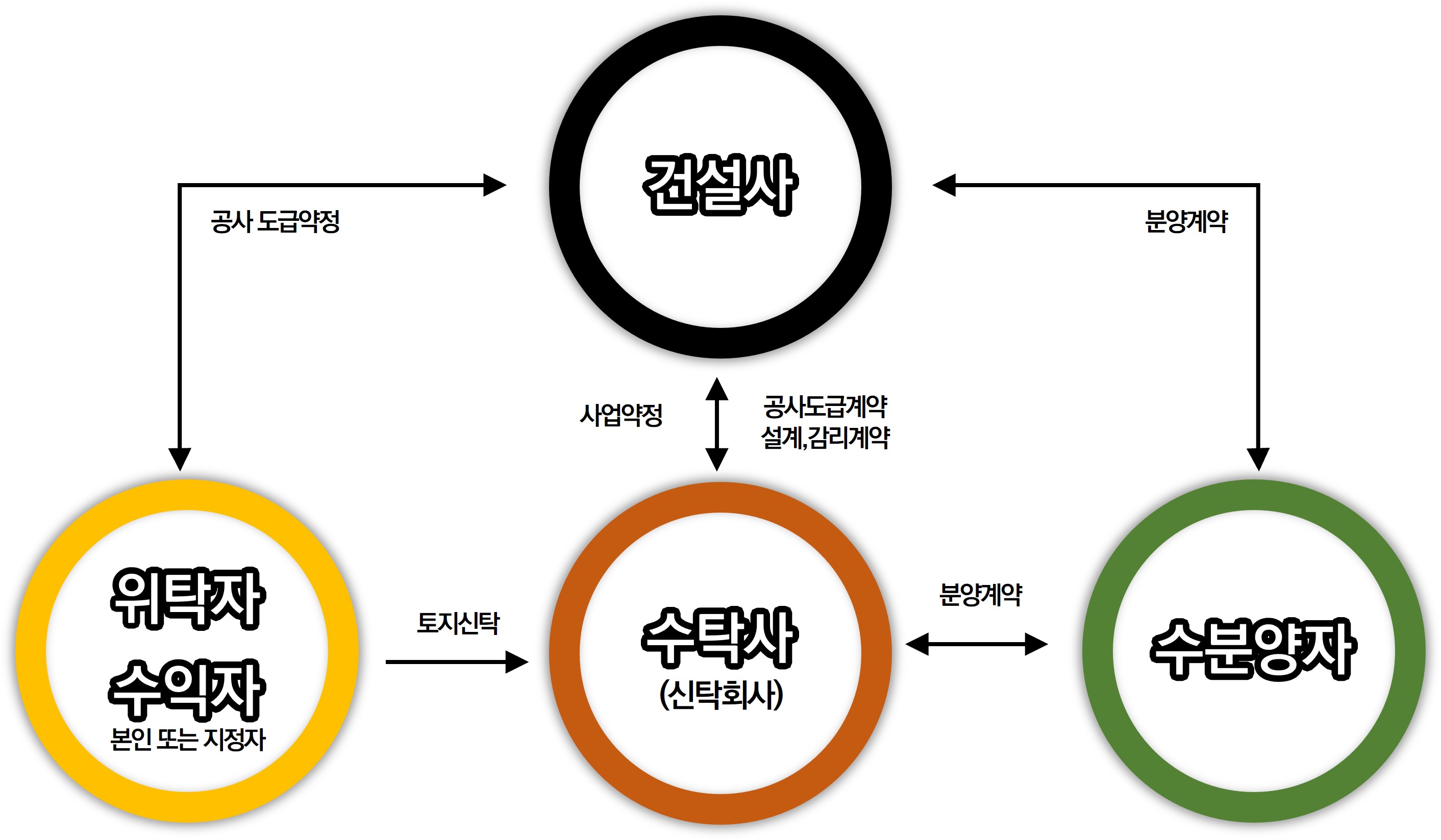관리형 토지신탁