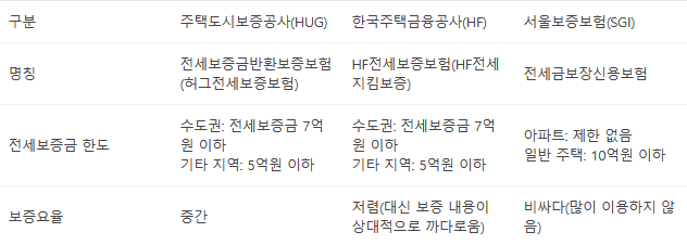 전세보증보험 가입유형