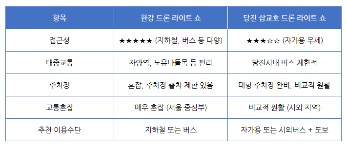 한강 - 당진 삽교호 드론라이트쇼 비교