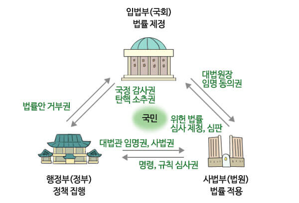 삼권분립