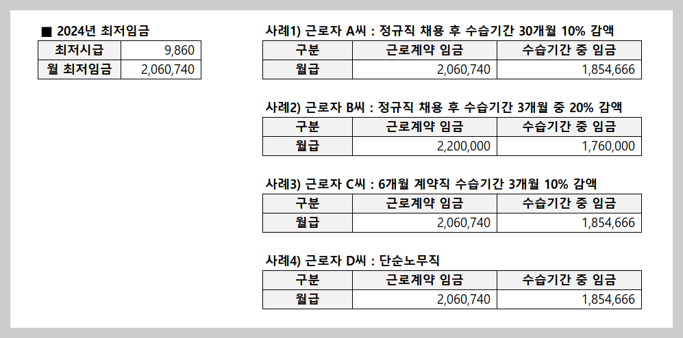 근로자A씨&#44; B씨&#44; C씨&#44; D씨의 사례를 보고 수습기간 중 감액지급에 대한 합법&#44; 위법 여부를 확인해보도록 하겠습니다.