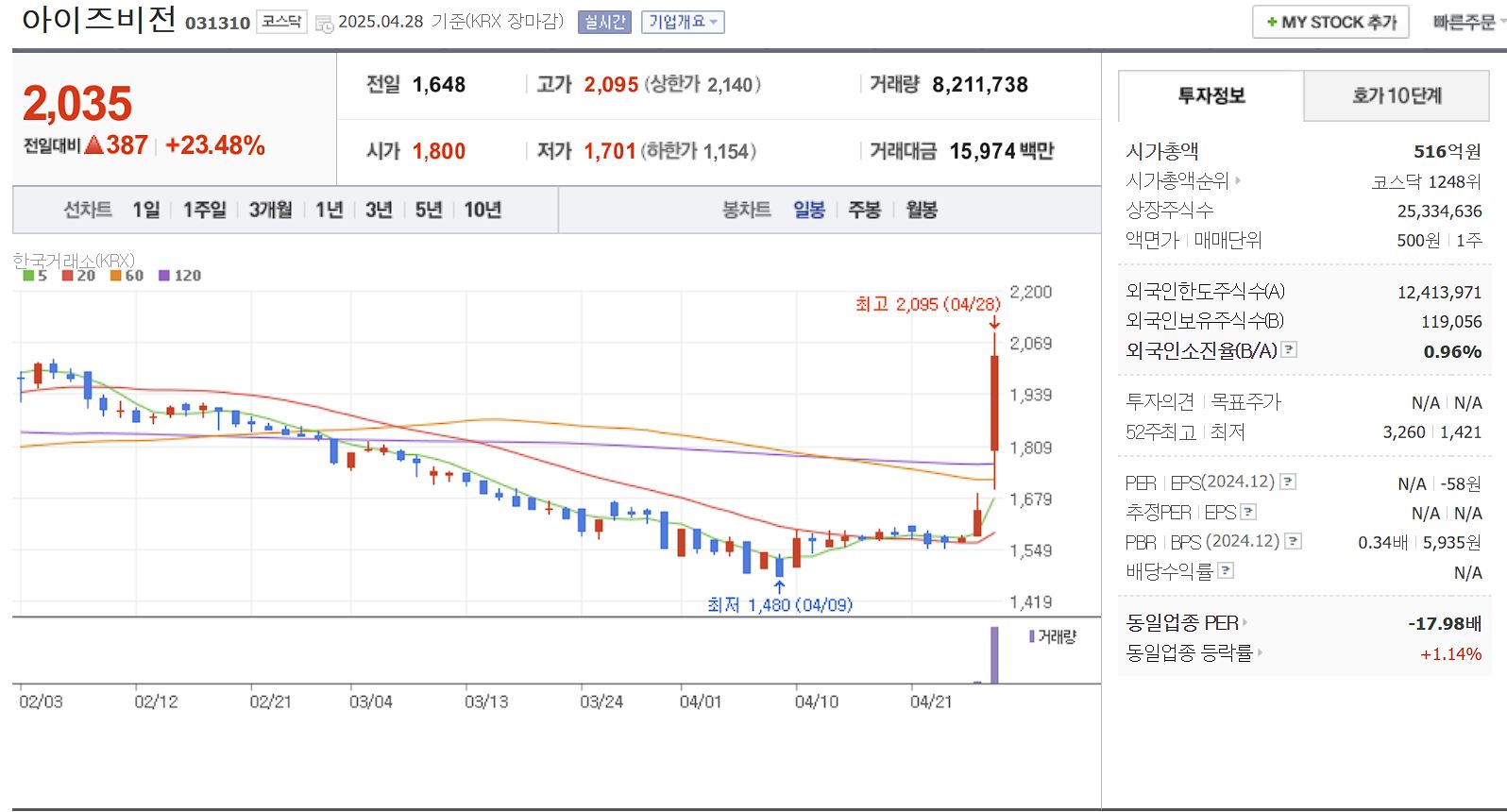 알뜰폰(MVNO) 관련주 대장주 아이즈비전 일봉 차트