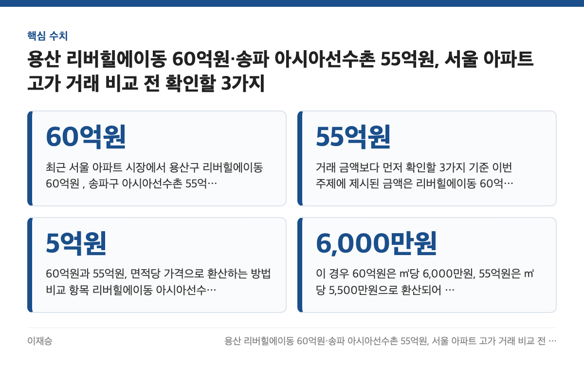 핵심 수치: 60억원, 55억원, 5억원, 6,000만원