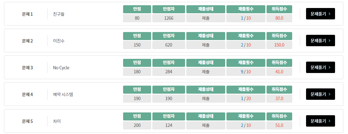 [알고리즘] 2021 SCPC 후기 (Round 1)