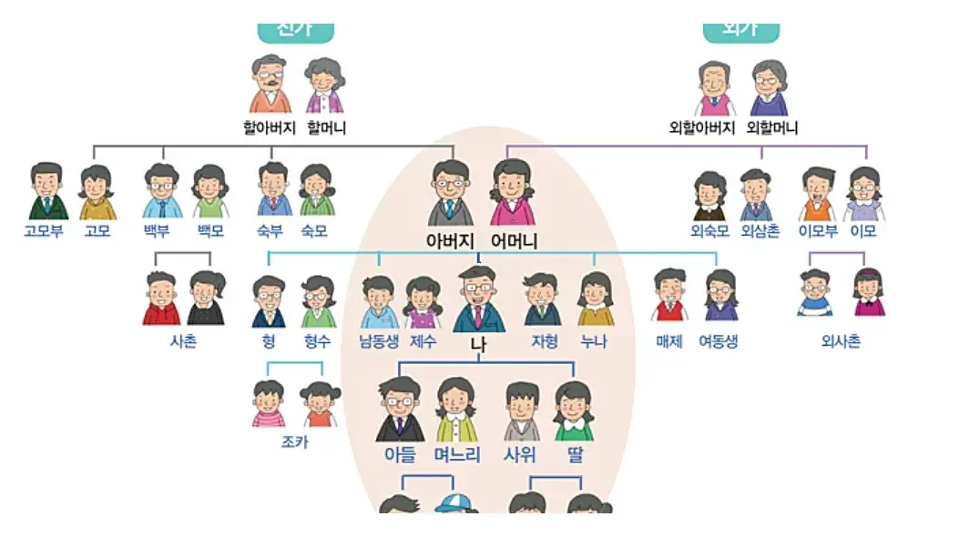 가족 족보와 호적 개념을 비교해 보여주는 이미지