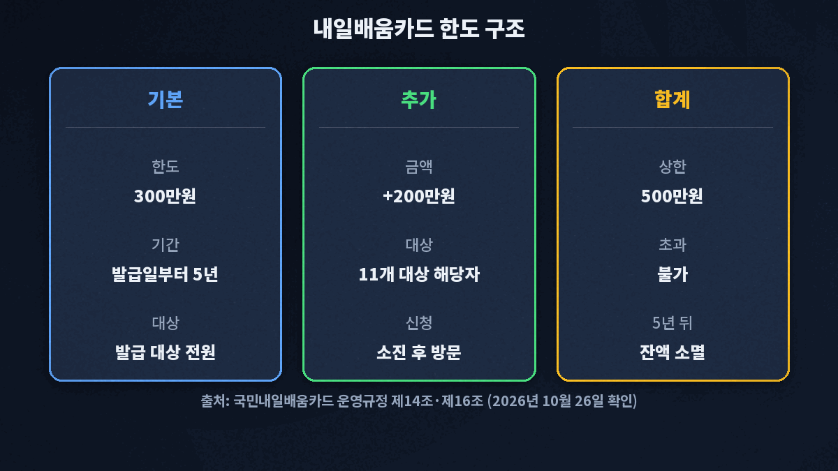내일배움카드 한도 구조, 기본 300만원에 해당자만 200만원을 더해 총 500만원을 넘을 수 없고 유효기간은 발급일부터 5년