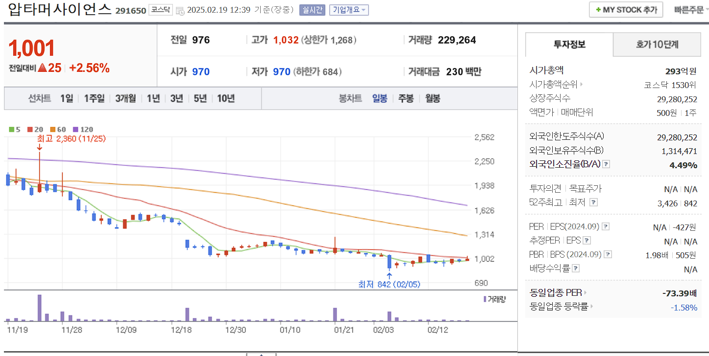 면역항암제 관련주 대장주 압타머사이언스 일봉 차트
