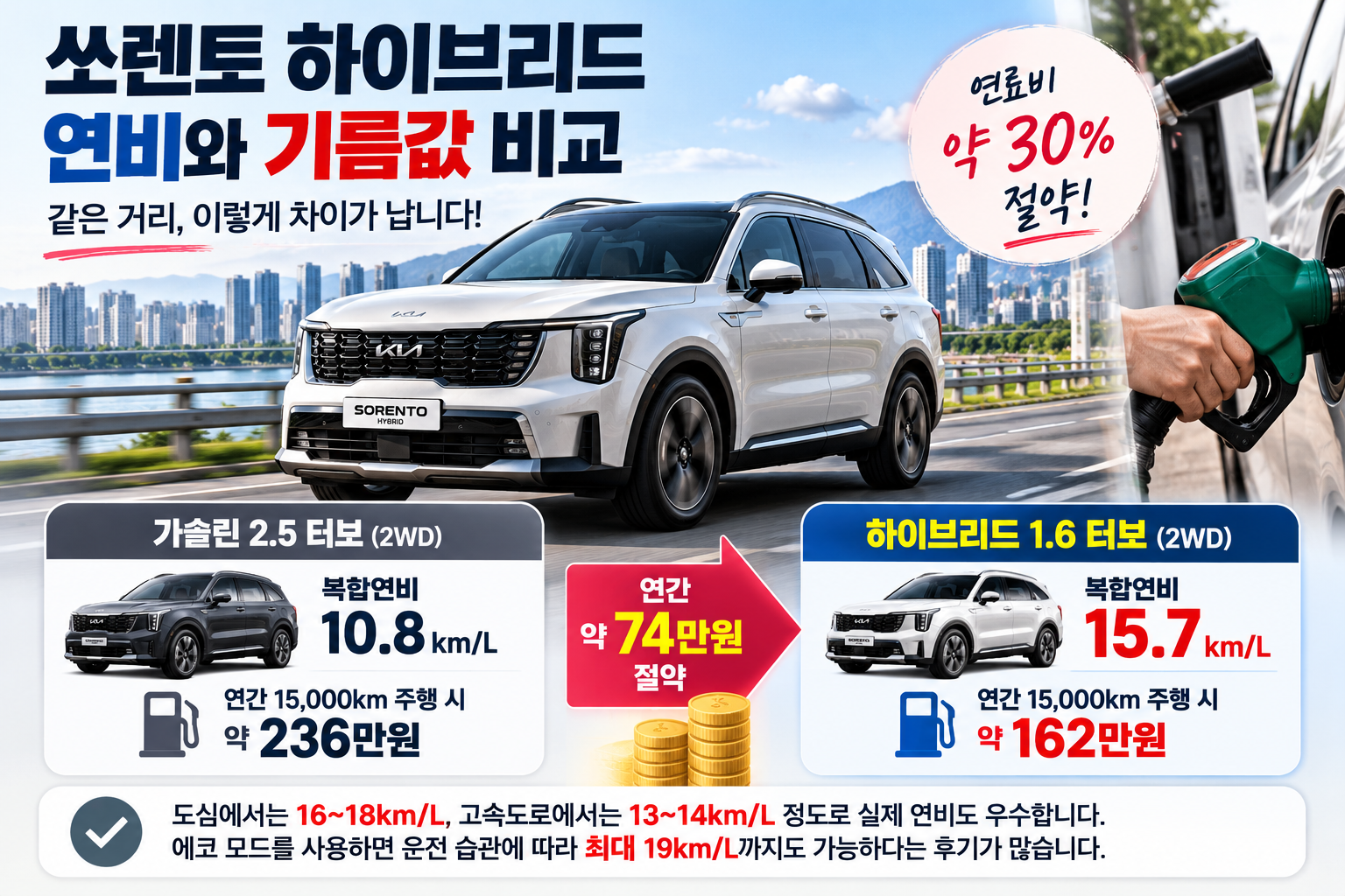 쏘렌토 하이브리드 가솔린 연비와 연간 기름값 비교