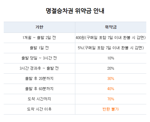 2025년 설날 KTX 승차권 예매