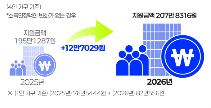 기초생활수급자 생계급여 기준 중위소득 인상 관련 자료