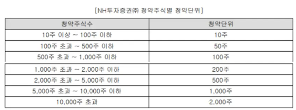 청약단위